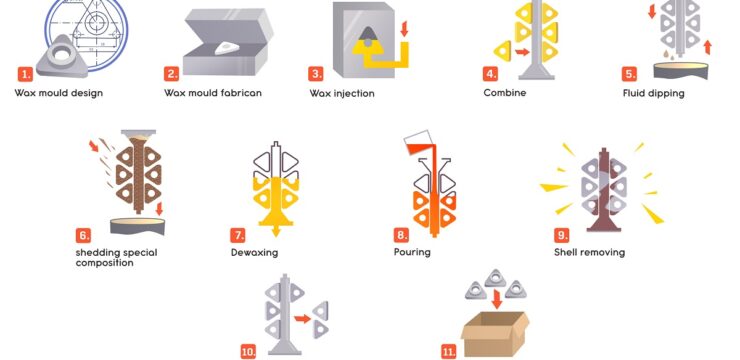 A diagram showing the different steps of making a sculpture.